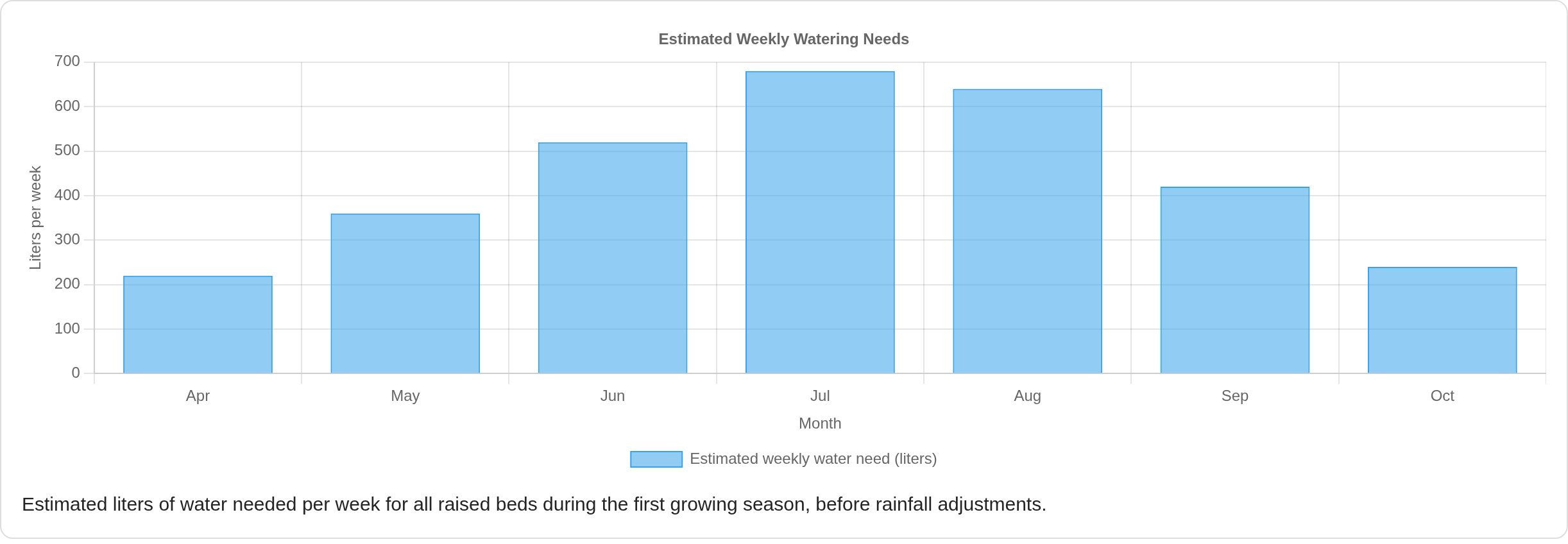 The bar chart of weekly watering needs with a commentable caption